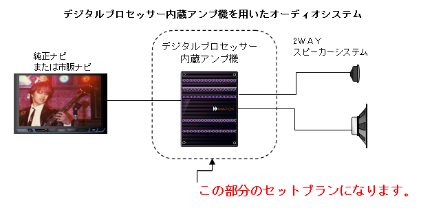 デジタルプロセッサー内蔵アンプ機を用いたオーディオシステム