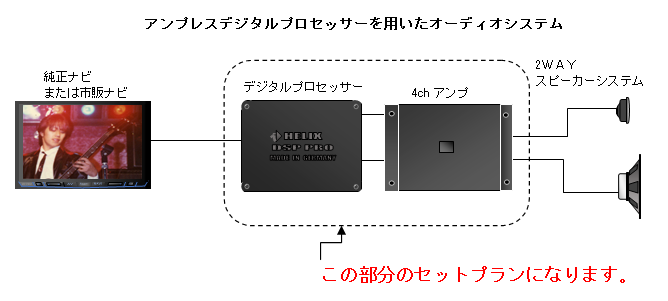 アンプレスデジタルプロセッサーを用いたオーディオシステム