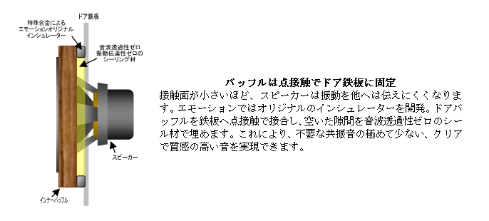 特殊インシュレーターによるフローティングマウント