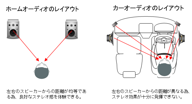 ホームオーディオのレイアウト カーオーディオのレイアウト