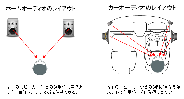 ホームオーディオのレイアウト　カーオーディオのレイアウト