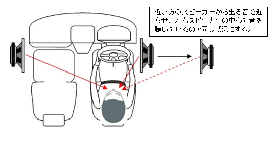 近い方のスピーカーから出る音を遅らせ、左右スピーカーの中心で音を聴いているのと同じ状況にする。