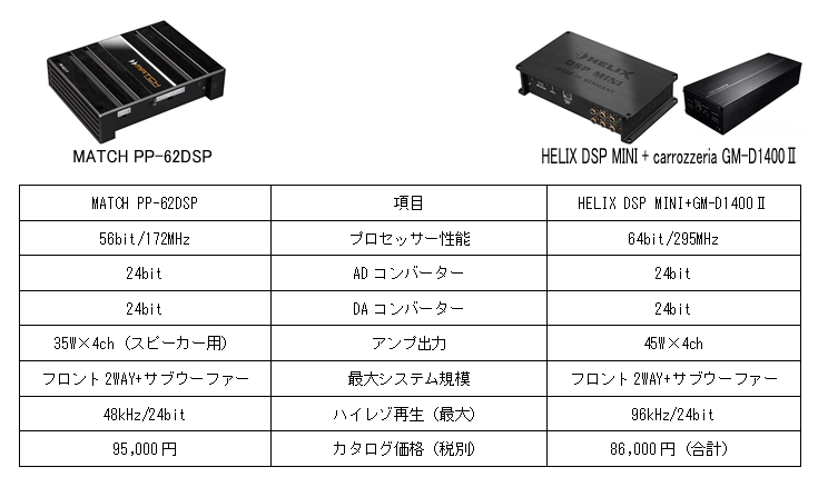 DSP デジタルプロセッサーの極意 | 福岡のカーオーディオ専門店 