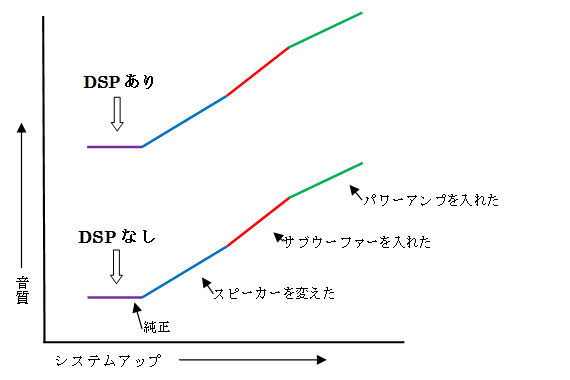 DSPあり　DSPなし　グラフ