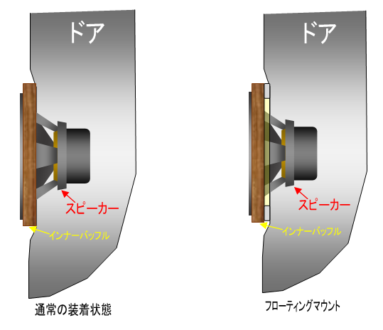 通常の装着状態 フローティングマウント