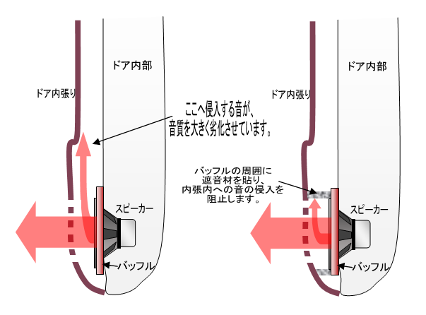 ここへ侵入する音が、音質を大きく劣化させてます。