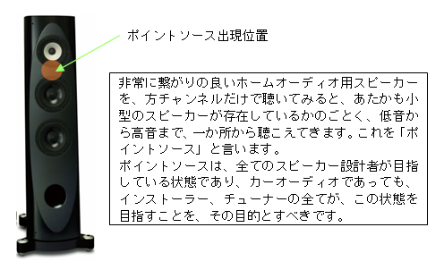 ポイントソース出現位置