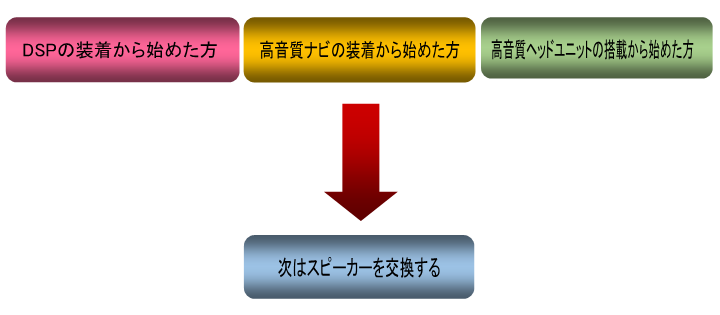 DSPの装着から始めた方　　高音質ナビの装着から始めた方　　高音質ヘッドユニットの搭載から始めた方　　次はスピーカーを交換する