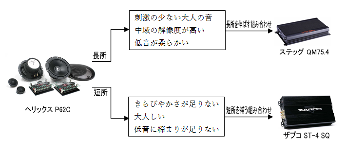 ヘリックス P62C　ステッグ　QM75.4　ザプコ　ST-4X SQ