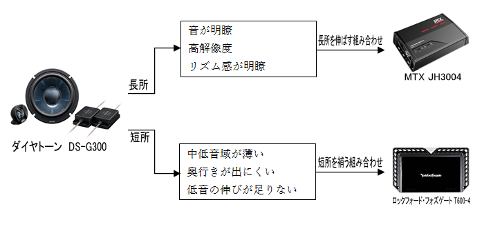 ダイヤトーン DS-G300　MTX　JH3004　ロックフォード・フォズゲート　T600-4