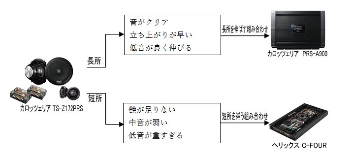 カロッツェリア TS-Z172PRS　カロッツェリア　PRS-D800　ヘリックス　C-FOUR